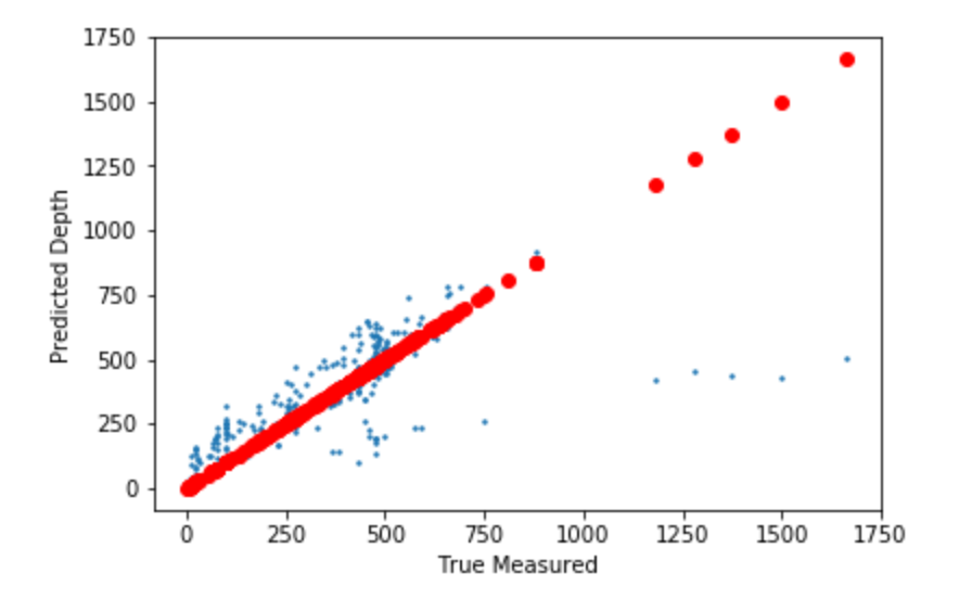"Scatter plot of predicted vs. actual top depths from well logs in the hackathon project."